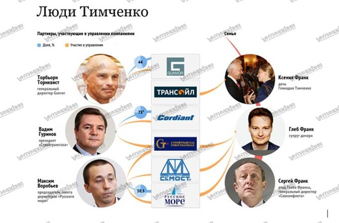 От кетчупа до нефтяных офшоров: как миллиардер-многостаночник Вадим Гуринов при поддержке “Газпром нефти” и Геннадия Тимченко выстроил сеть для вывода денег